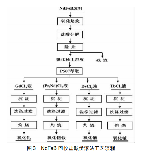 废弃稀土功能材料的综合回收利用(稀土永磁材料)