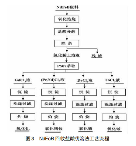 废弃稀土功能材料的综合回收利用(稀土储氢材料)