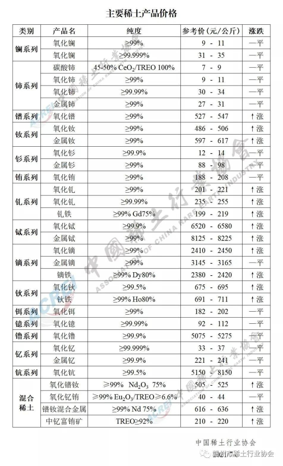 2021年07月06日主要稀土产品价格