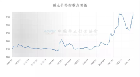 稀土价格指数(2021年08月09日)