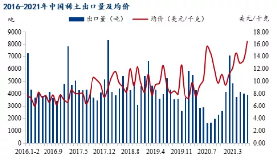 海关总署：7月稀土出口情况