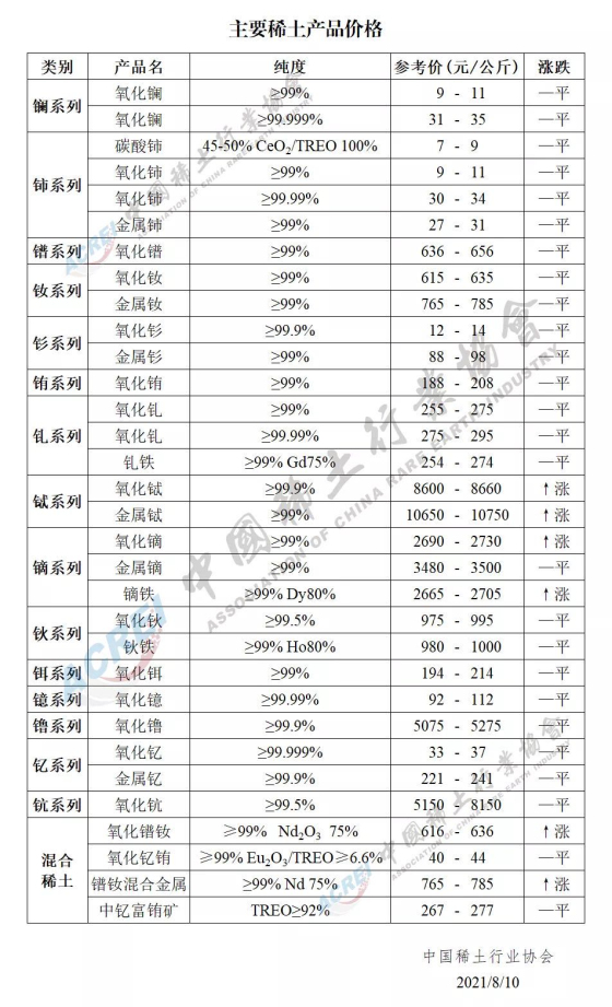 主要稀土产品价格（2021年08月10日）