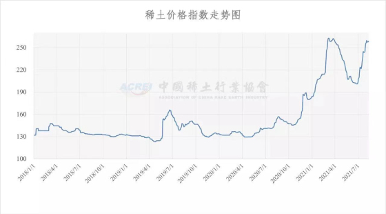 稀土价格指数（2021年08月11日）