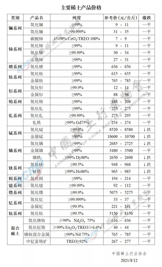 主要稀土产品价格（2021年08月12日）