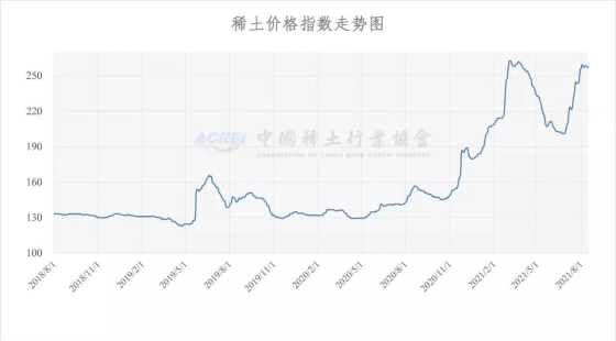 稀土价格指数（2021年08月16日）