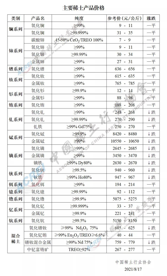 主要稀土产品价格（2021年08月17日）