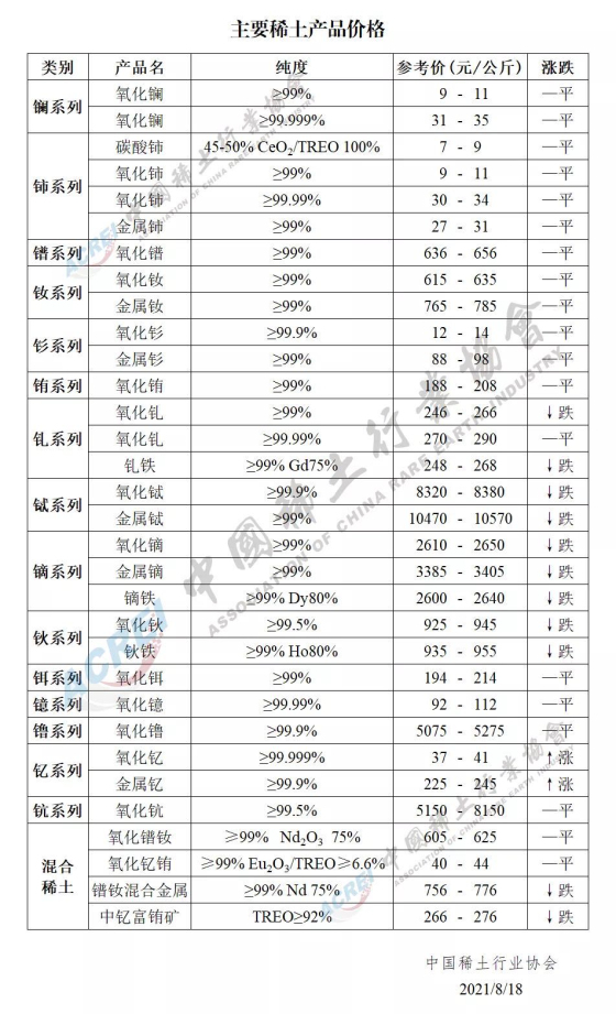 主要稀土产品价格（2021年08月18日）