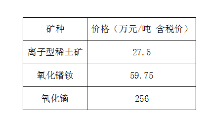 9月（上旬）主要稀土产品价格