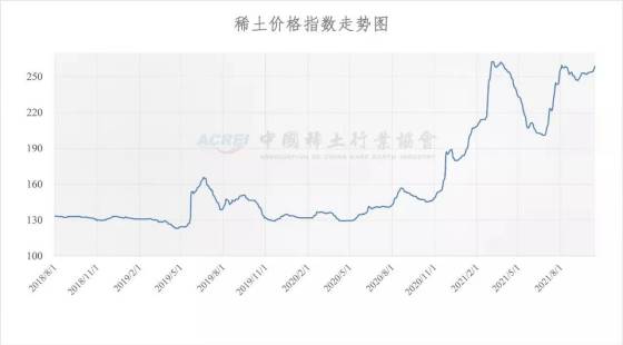 稀土价格指数（2021年10月14日）