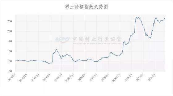 稀土价格指数（2021年10月20日）
