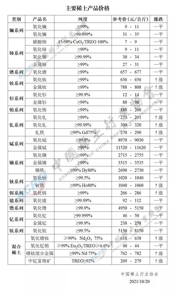 主要稀土产品价格（2021年10月20日）