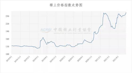 稀土价格指数（2021年10月21日）