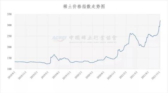 稀土价格指数（2021年11月09日）