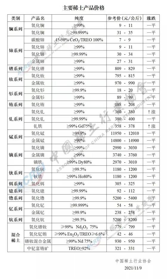 主要稀土产品价格（2021年11月09日）