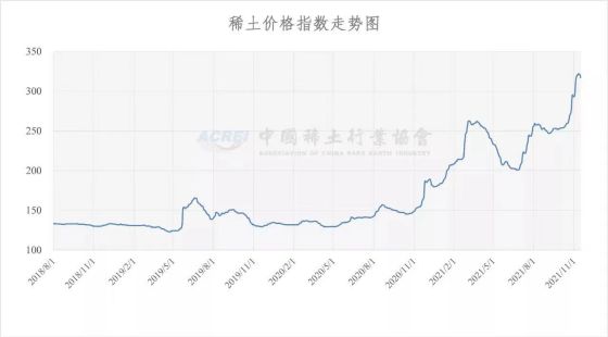 稀土价格指数（2021年11月16日）