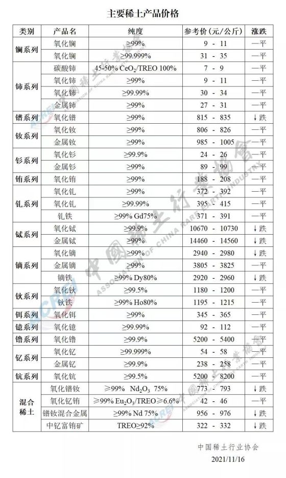 主要稀土产品价格（2021年11月16日）