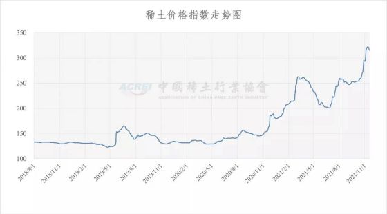 稀土价格指数（2021年11月18日）