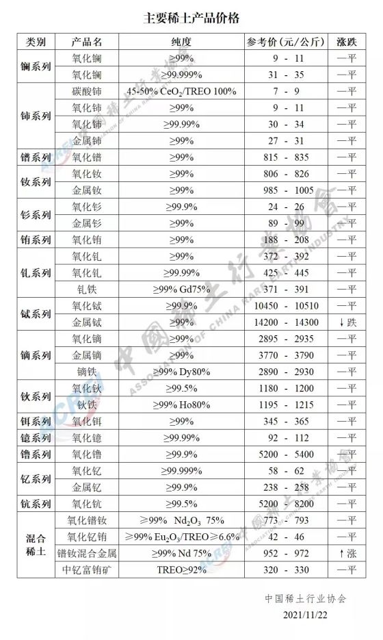 主要稀土产品价格（2021年11月23日）