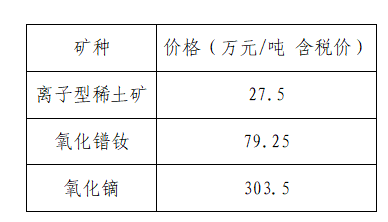 11月（中旬）稀土主要产品价格