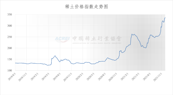 稀土价格指数（2021年12月01日）