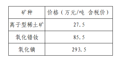 11月（下旬）稀土主要产品价格