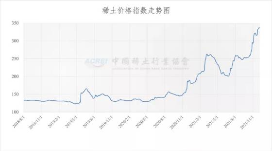 稀土价格指数（2021年12月06日）