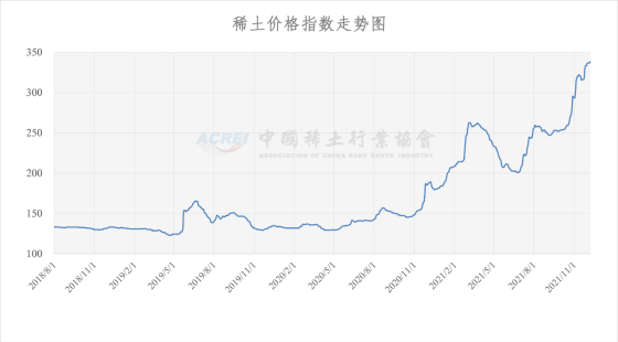 稀土价格指数（2021年12月07日）