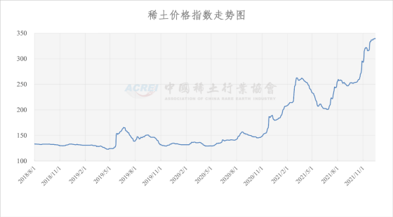 稀土价格指数（2021年12月15日）