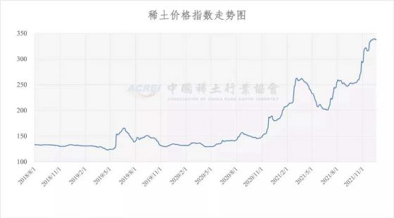 稀土价格指数（2021年12月20日）