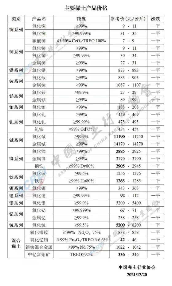 主要稀土产品价格（2021年12月20日）