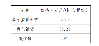 12月（下旬）稀土主要产品价格