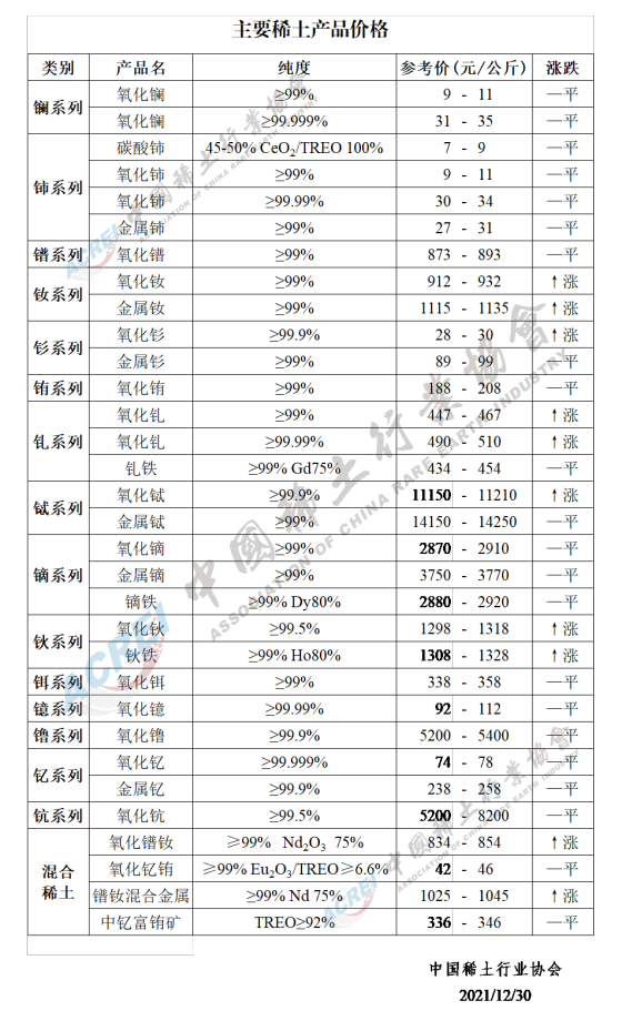 主要稀土产品价格（2021年12月30日）