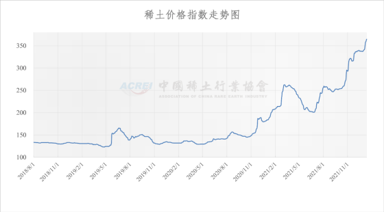 稀土价格指数（2022年01月12日）