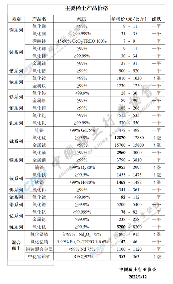 主要稀土产品价格（（2022年01月12日）