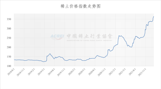 稀土价格指数（2022年01月13日）