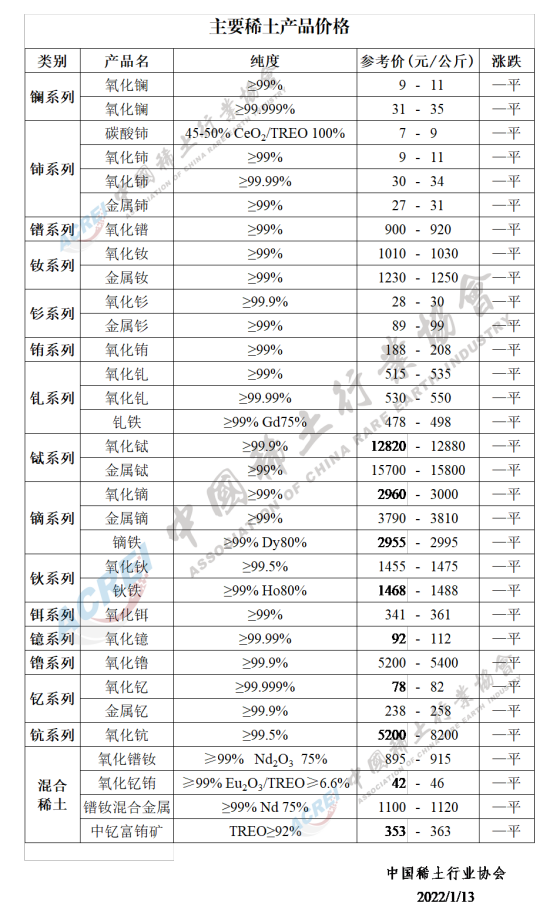 主要稀土产品价格（2022年01月13日）