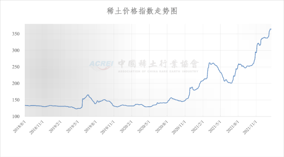 稀土价格指数（2022年01月17日）