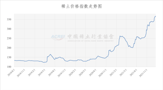 稀土价格指数（2022年01月19日）