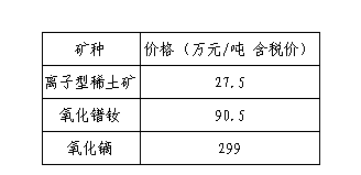 1月（中旬）稀土主要产品价格