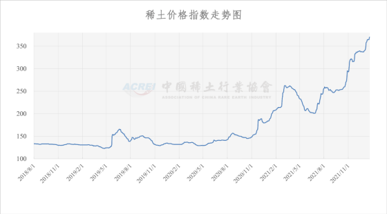 2022年01月20日稀土价格指数