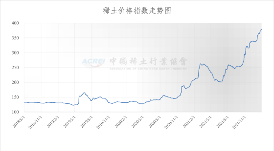 稀土价格指数（2022年01月29日）