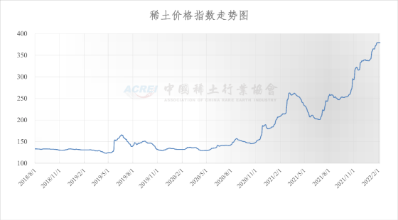 稀土价格指数（2022年02月07日）