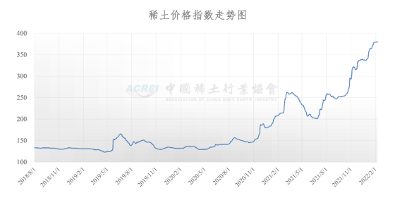 稀土价格指数（2022年02月08日）