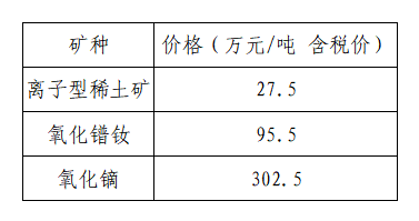 1月（下旬）稀土主要产品价格