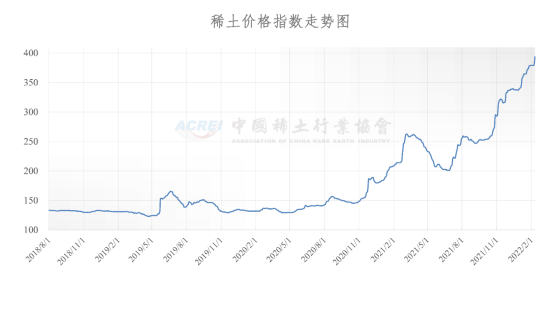 稀土价格指数（2022年02月10日）