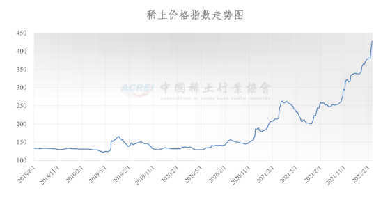 稀土价格指数（2022年02月17日）