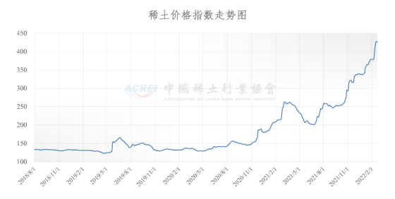 稀土价格指数（2022年02月21日）