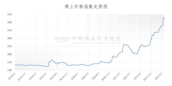 稀土价格指数（2022年02月22日）