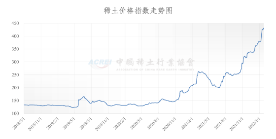 稀土价格指数（2022年02月23日）