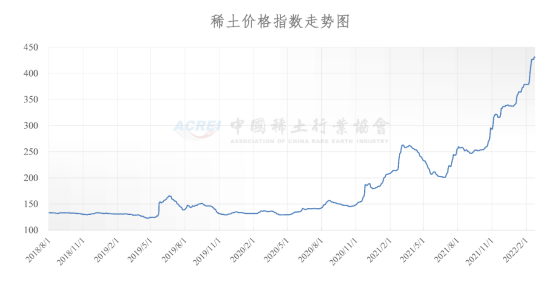 稀土价格指数（2022年02月24日）